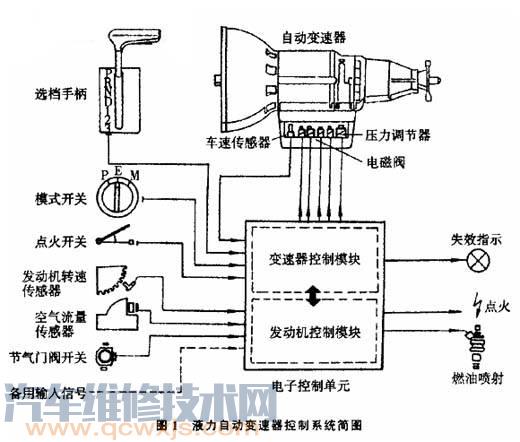 01M自动变速箱液压控制系统组成和工作原理