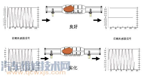 【如何判断氧传感器坏了 氧传感器故障表现症状】图3