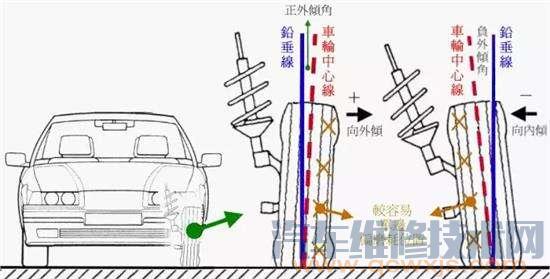 【车轮定位的基本原理 车轮定位的项目有哪些】图1