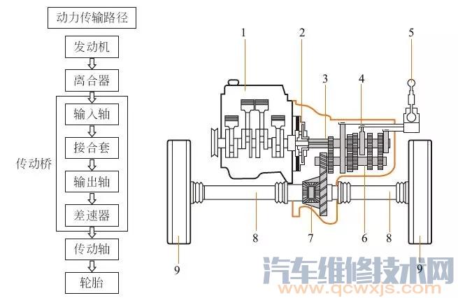 变速器的主要作用与原理（图解）