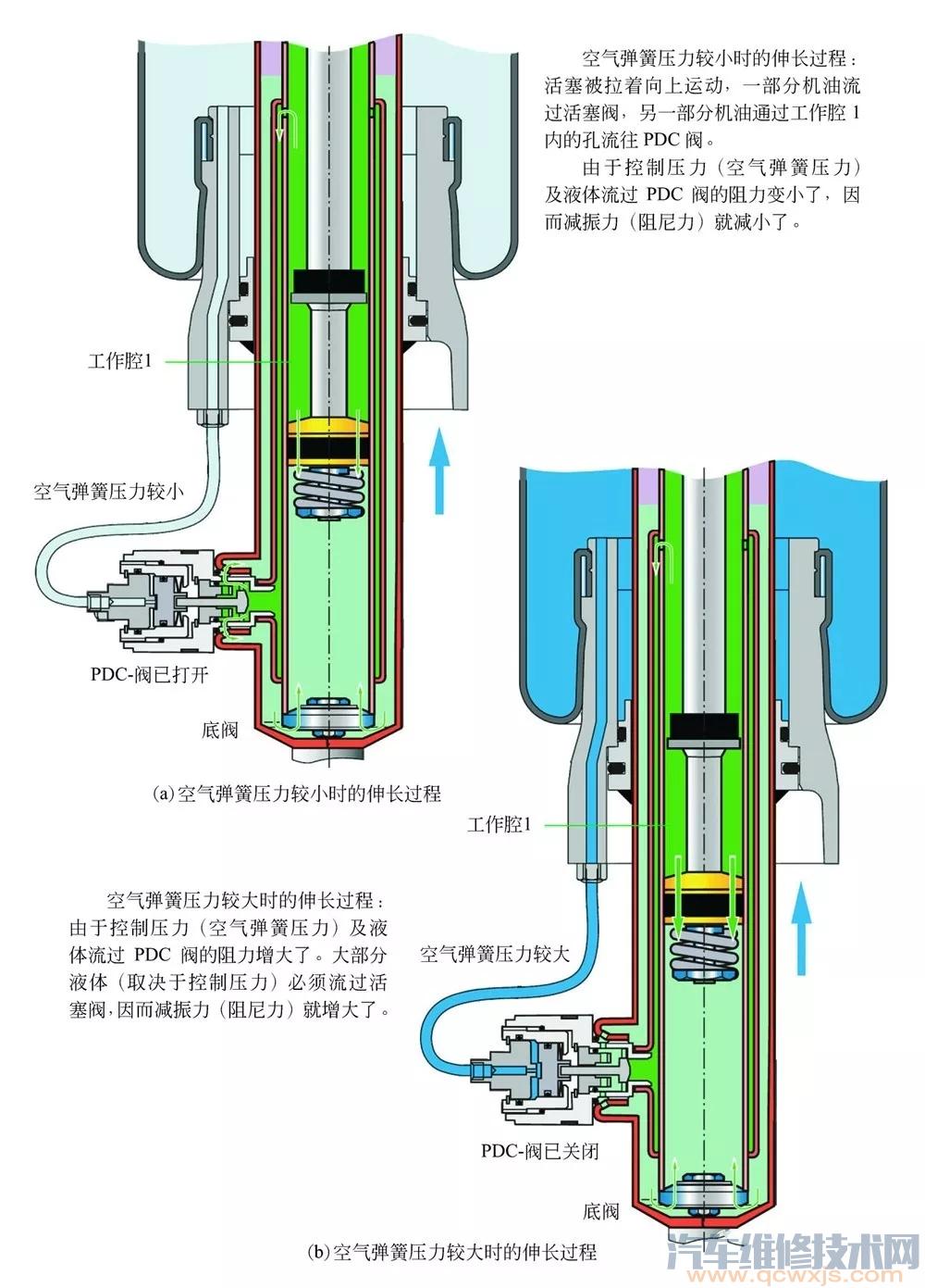 【汽车空气悬架的构造原理（图解）】图3