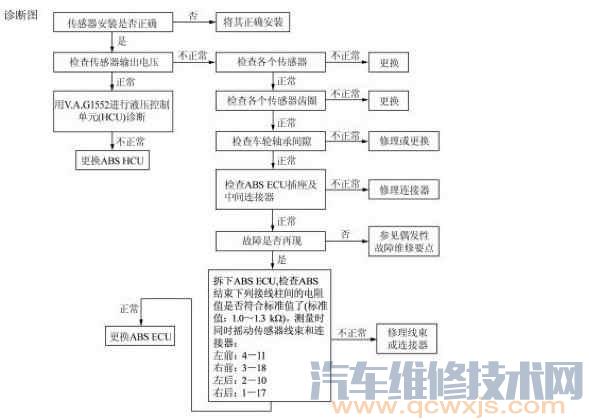 ABS工作异常无故障码的排查方法