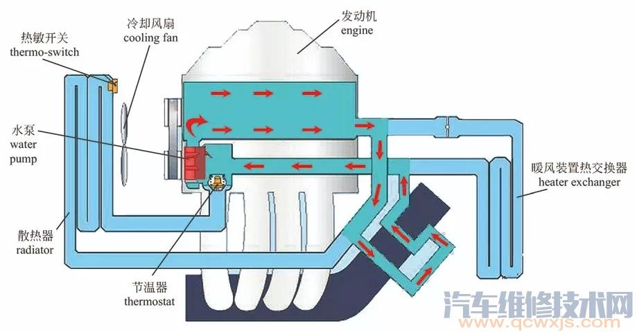 【汽车发动机冷却系统大小循环原理（示意图）】图4