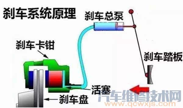 刹车软 刹车低 刹车无力 制动踏板行程过长原因排除