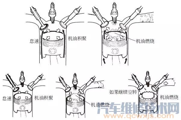 判断机油通过活塞环消耗的方法