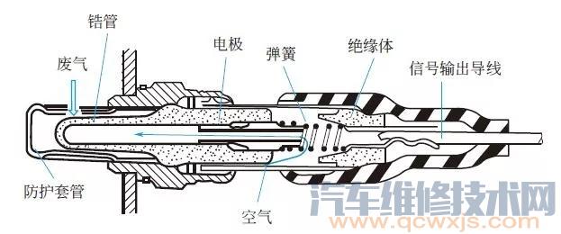 【氧传感器的组成与工作原理】图3