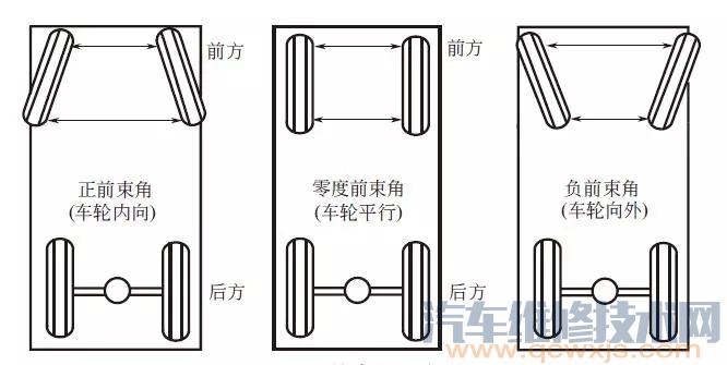 【车轮定位的基本原理 车轮定位的项目有哪些】图2