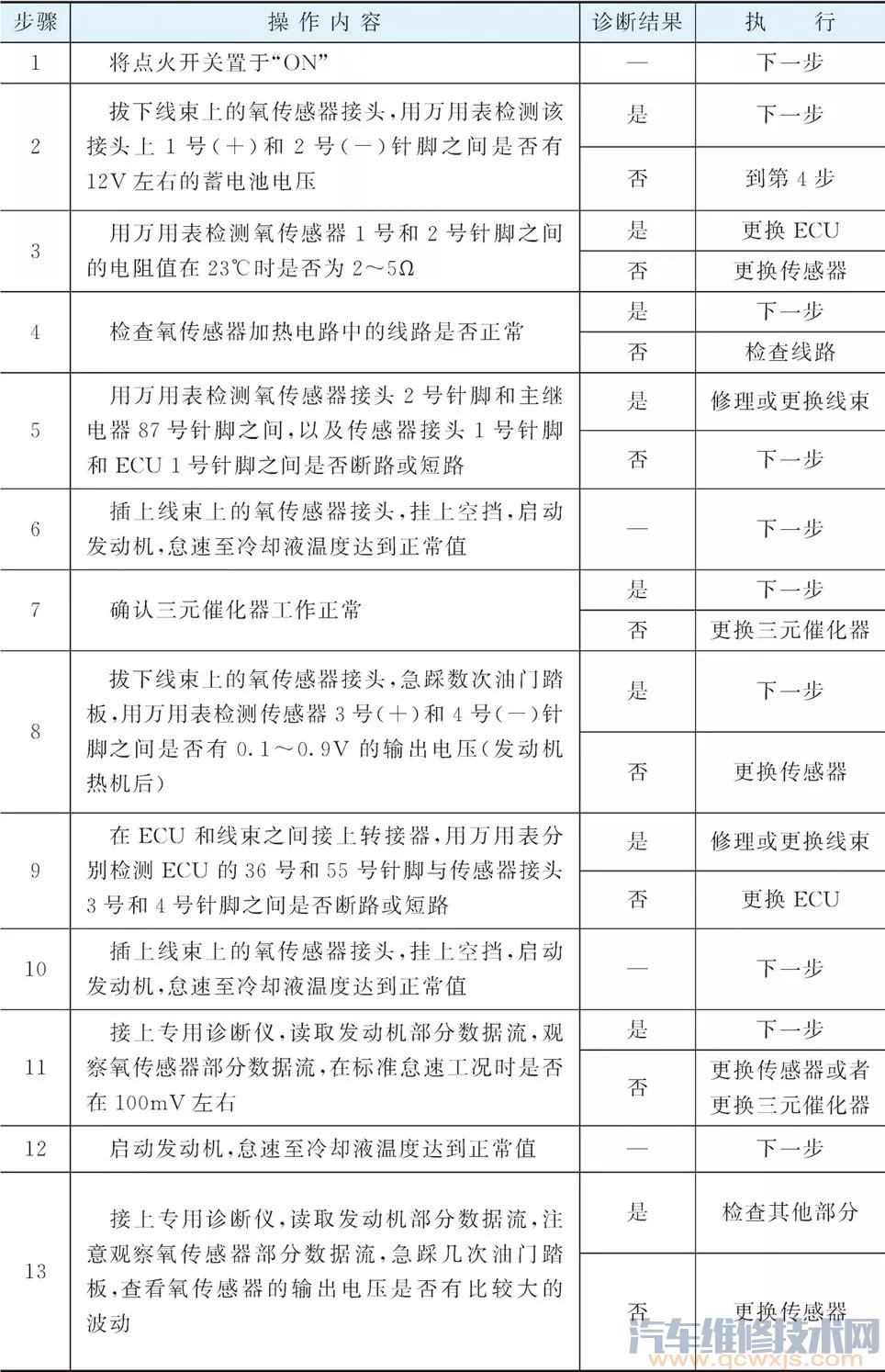 后氧传感器故障排除流程 （图）