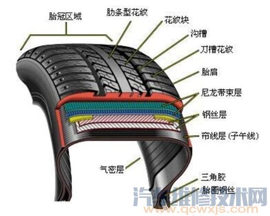 【轮胎的结构示意图（图解）】图3