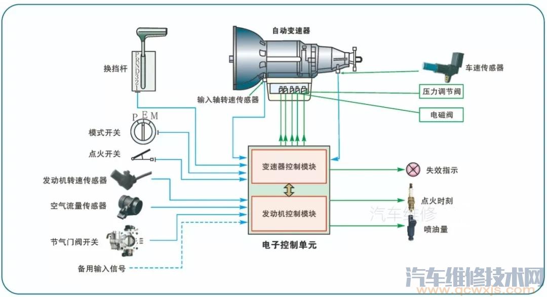 【自动变速器的控制电路图识读】图1