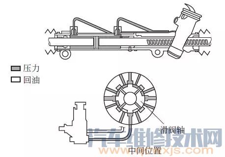 【液压助力齿轮齿条式转向器的工作原理】图4