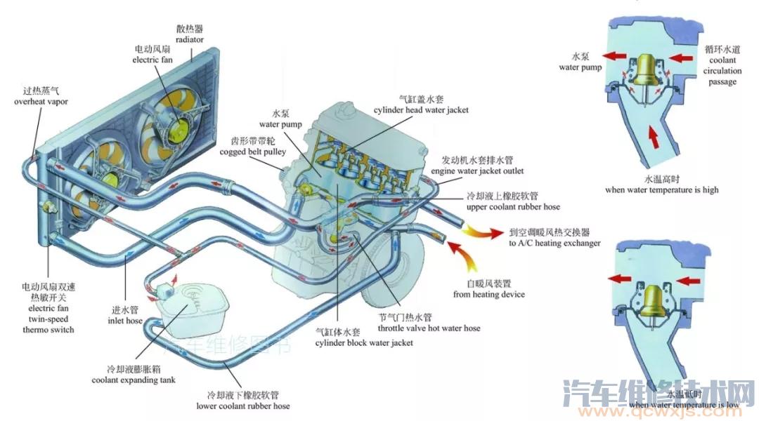 汽车发动机冷却系统大小循环原理(示意图)