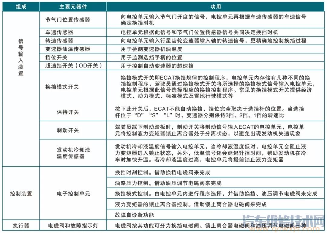 【自动变速器的控制电路图识读】图2