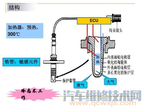 【汽车氧传感器检测方法与测量】图1