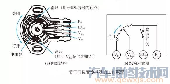 节气门位置传感器的工作原理