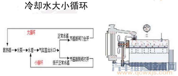 【汽车发动机冷却系统大小循环原理（示意图）】图3