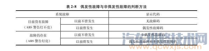 【ABS偶发性故障诊断维修技巧】图2