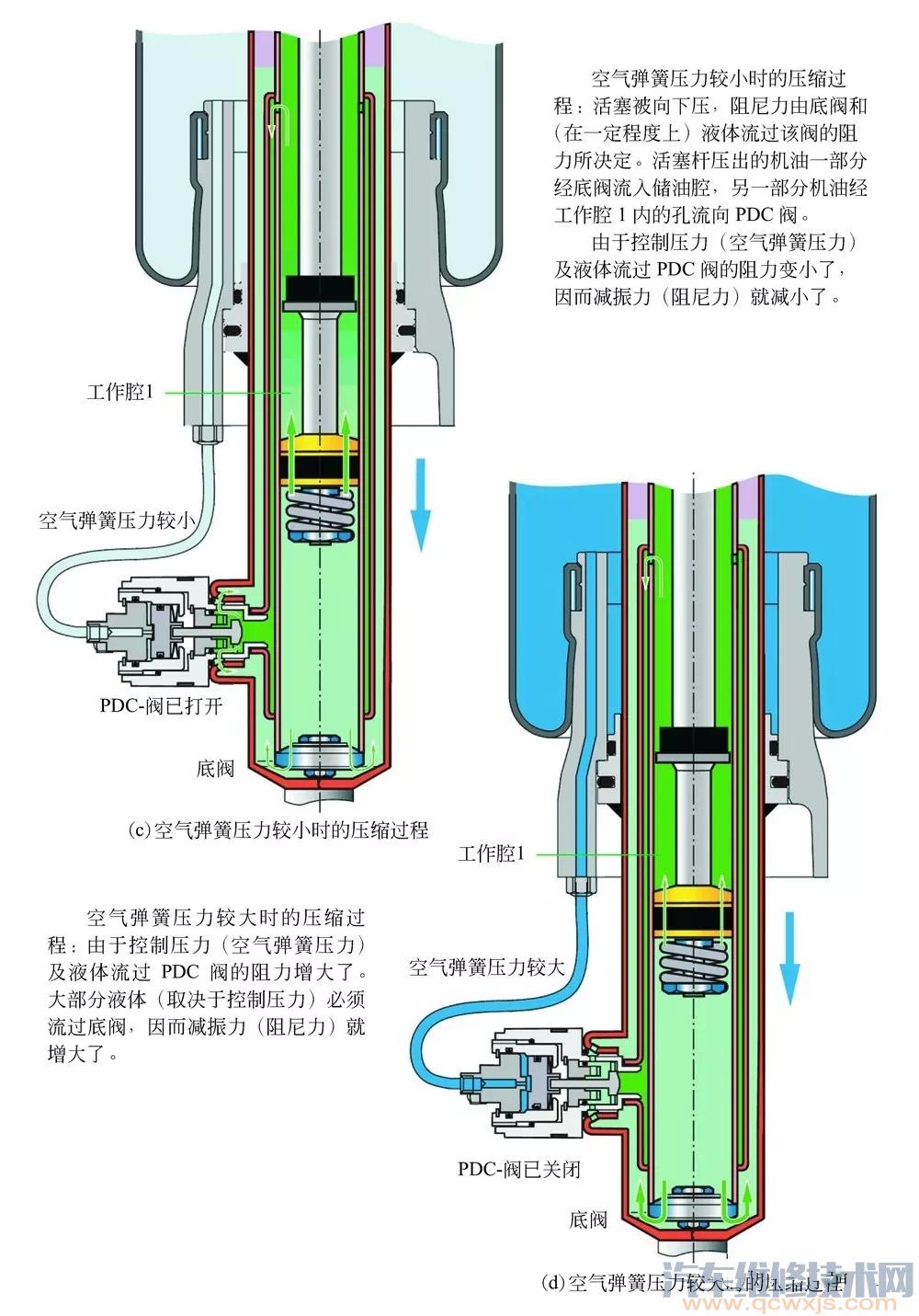 【汽车空气悬架的构造原理（图解）】图4