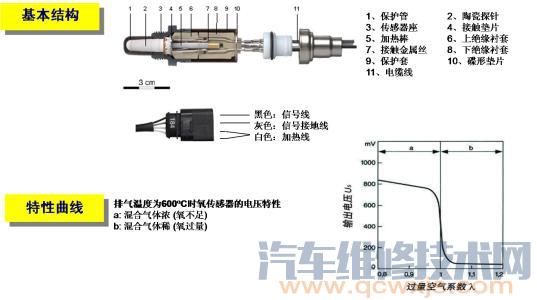 【氧传感器的组成与工作原理】图2