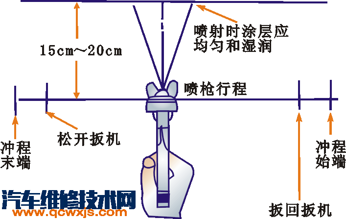 【喷枪的使用 喷枪喷漆操作技巧】图4