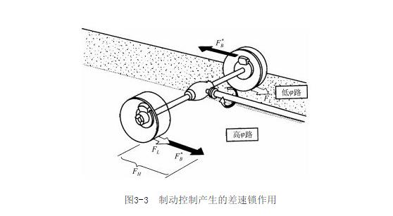 【驱动防滑系统控制方式】图3