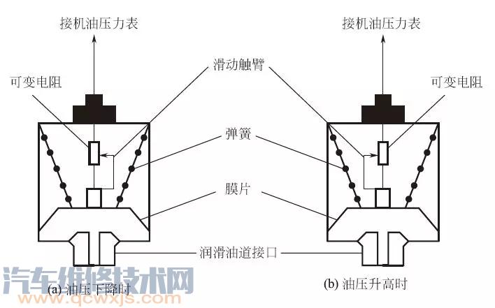 机油压力传感器的工作原理检测方法