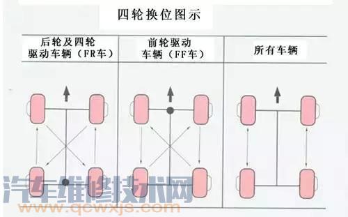 【轮胎换位有哪几种方法 （图解）】图2