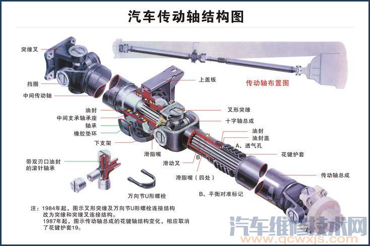 【传动轴保养检查养护有哪些】图2