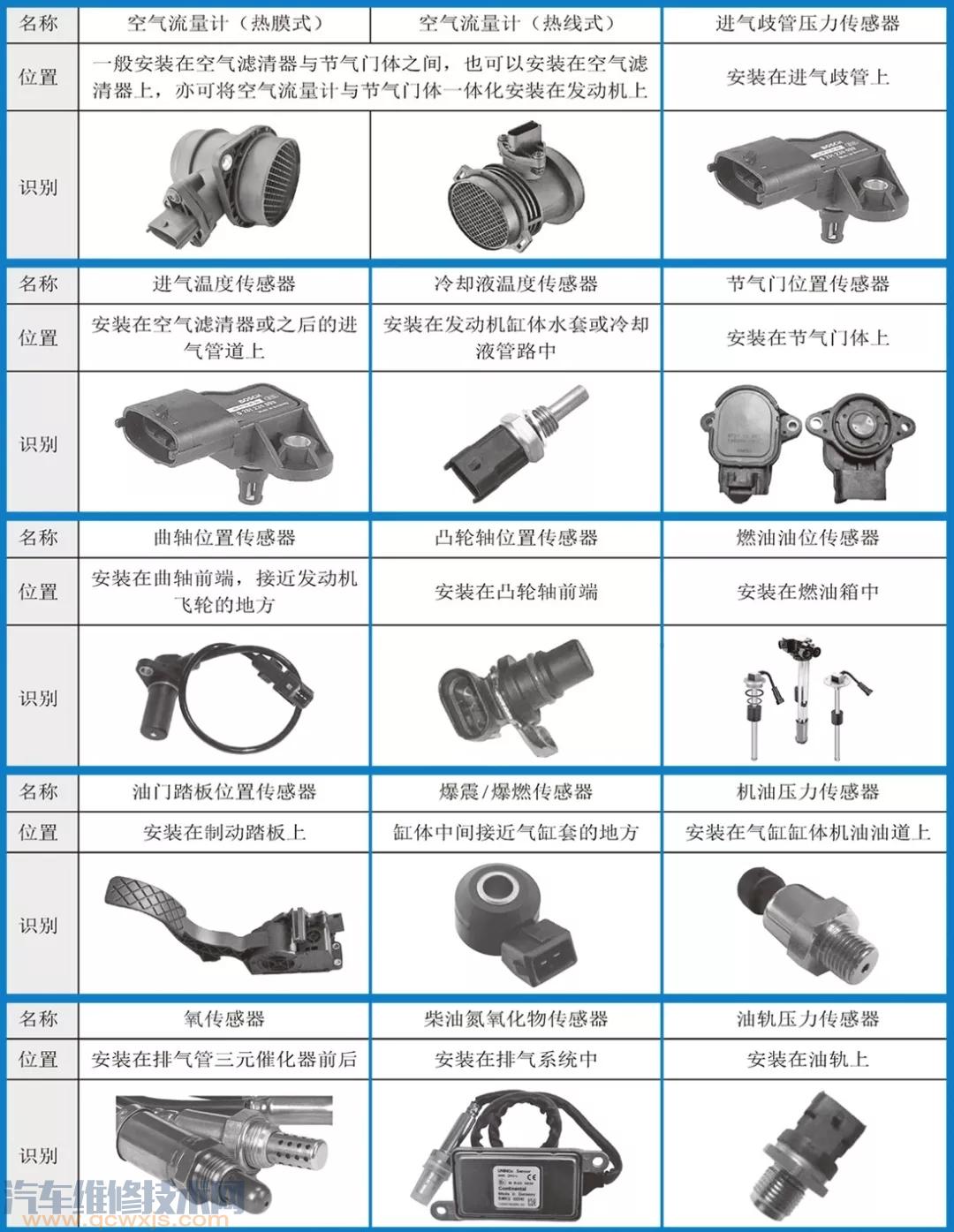 发动机传感器有哪些?发动机传感器位置图