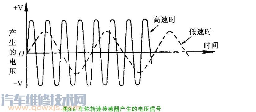 【驱动防滑系统的基本组成与工作原理】图4