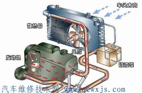 汽车散热器功能作用是什么