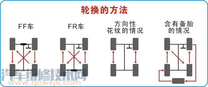 前后轮胎调换有必要吗 轮胎换位多少公里​换一次