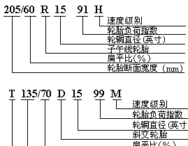 汽车轮胎速度等级怎么看？汽车轮胎速度等级划分表