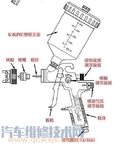 【喷枪的结构特点及喷枪的选用】图2