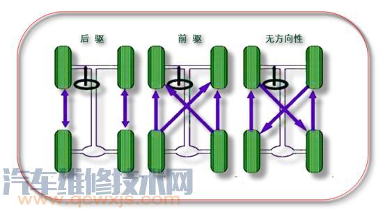 轮胎换位有哪几种方法 （图解）