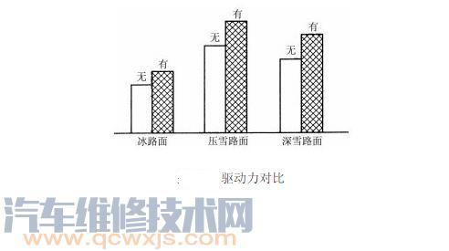 驱动防滑系统（ASR）主要功能优点