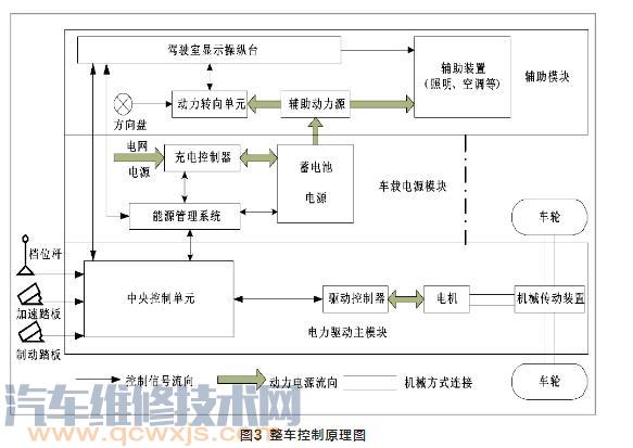 【纯电动汽车结构与原理（图解）】图3