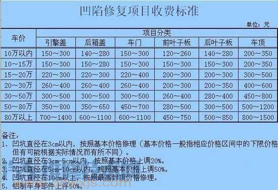 汽车凹陷修复多少钱？汽车凹陷修复的价格