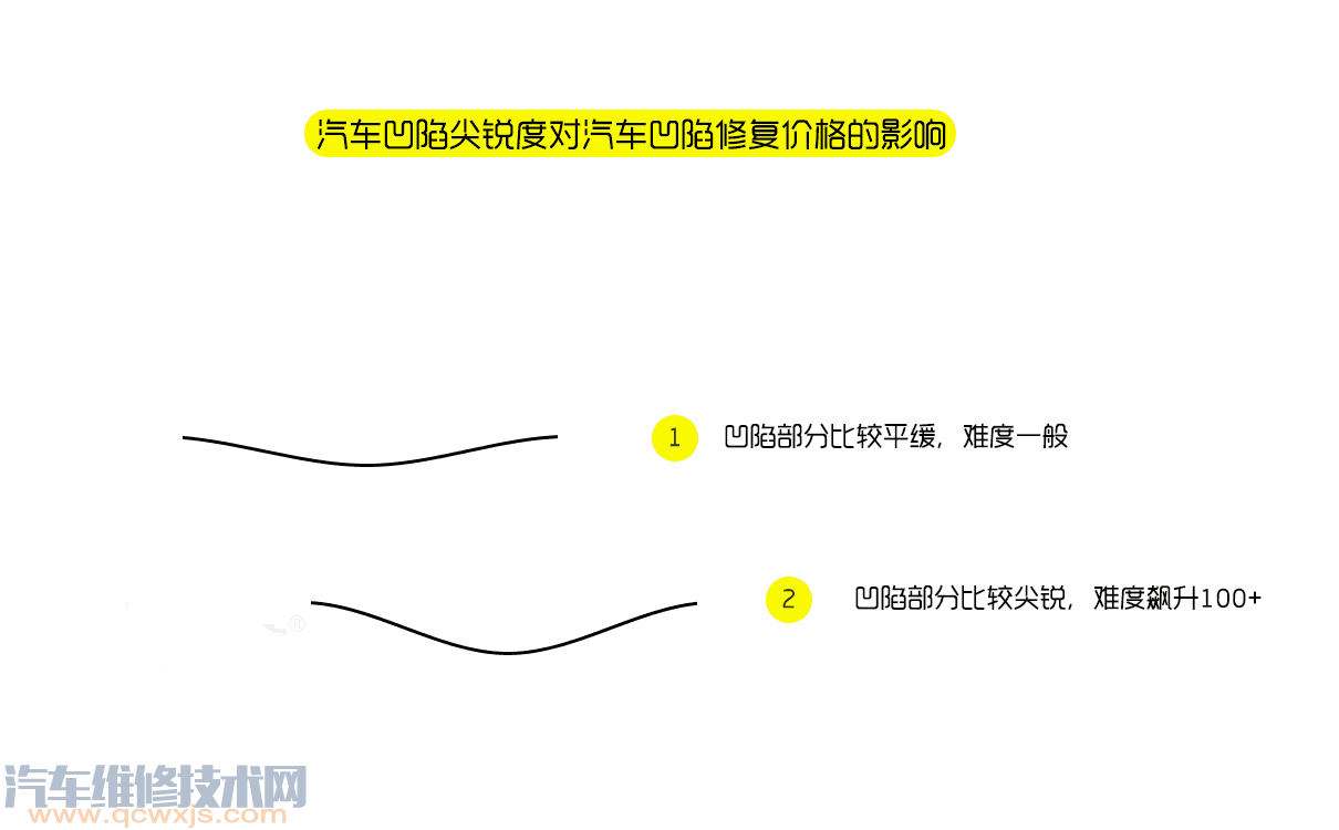 【汽车凹陷修复多少钱？汽车凹陷修复的价格】图4