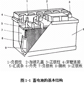 【铅酸蓄电池的结构】图1