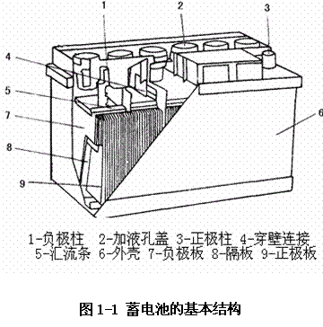 铅酸蓄电池的结构