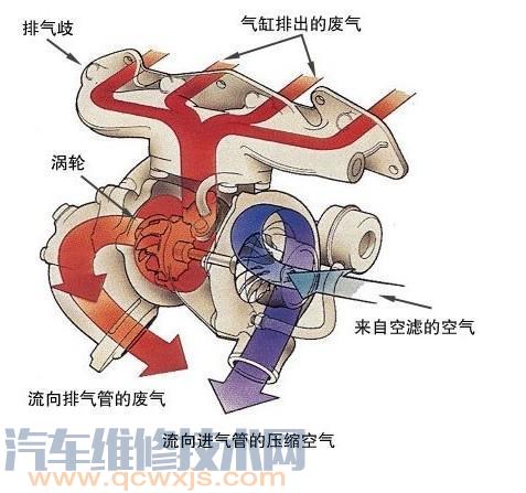 【涡轮增压发动机的原理（图解）】图2