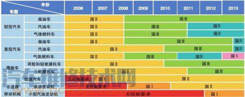 【汽车排放标准 国三国四国五的区别在哪】图3