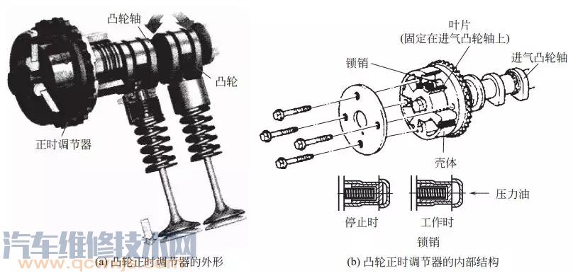 【可变气门正时机构 （VVT-i）的结构与工作原理（图解）】图2