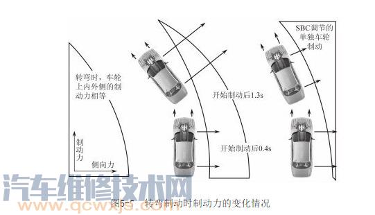 【电子感应制动控制系统（SBC）的组成构造与工作原理】图3