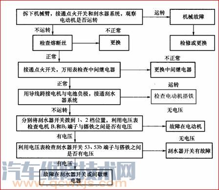 雨刮器不工作故障维修