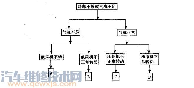 【汽车空调不制冷制冷不够或气流不足原因与排除】图4