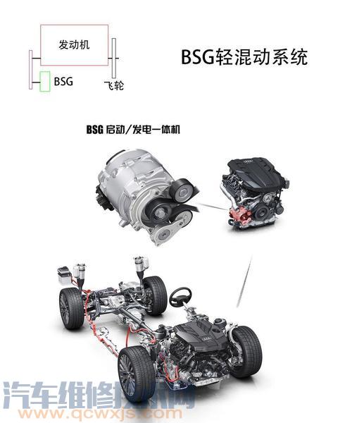 BSG(皮带传动启动/发电一体化电机)技术介绍