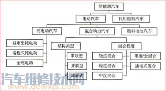 【新能源电动汽车分类及优缺点介绍】图2