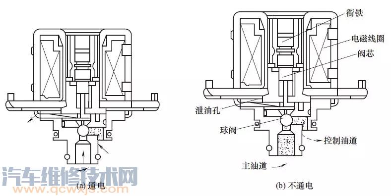 自动变速器执行器的结构与工作原理